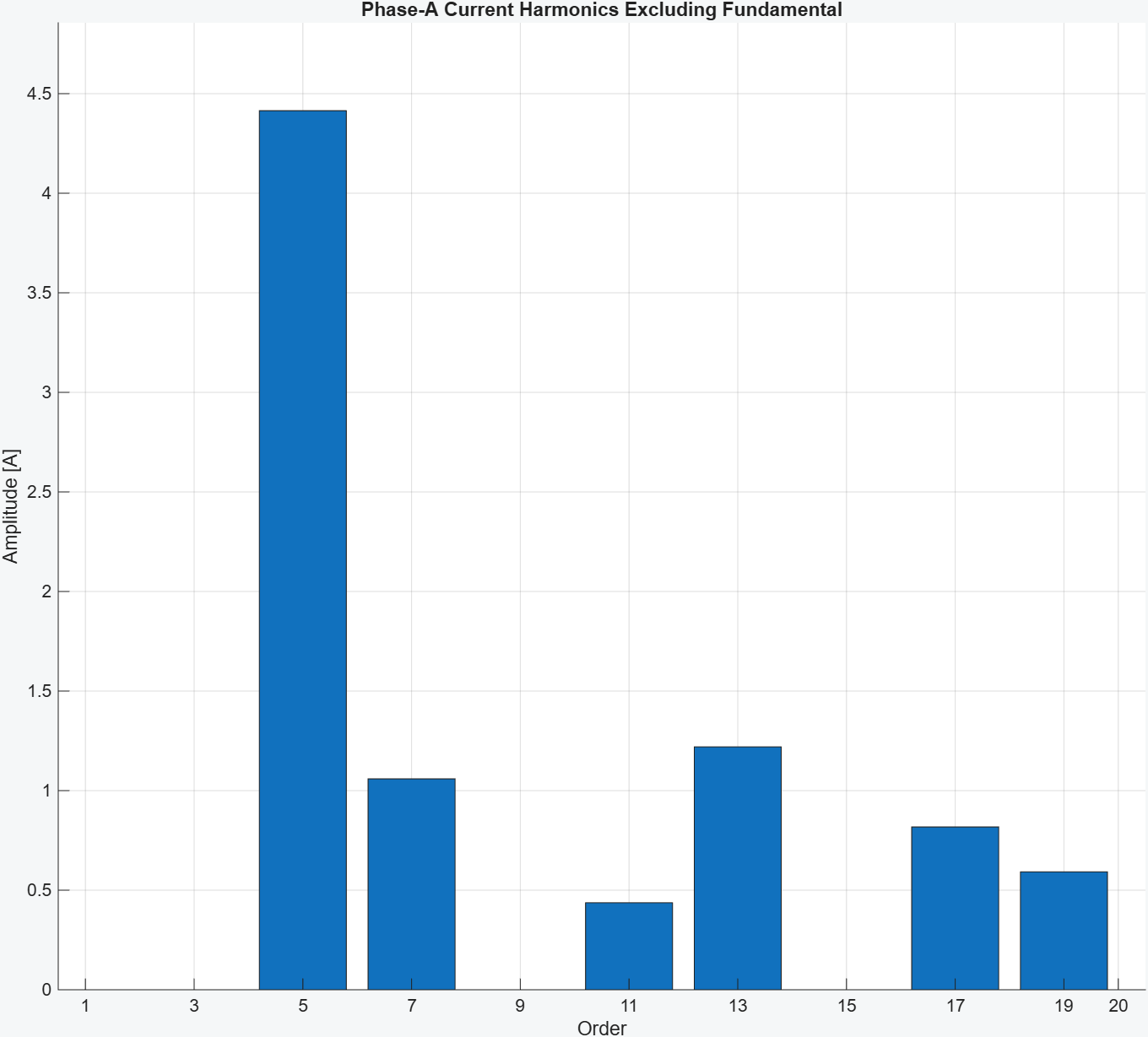 Bar chart of Phase-A current harmonics excluding the fundamental, showing dominant fifth, seventh, eleventh, thirteenth, seventeenth and nineteenth orders.