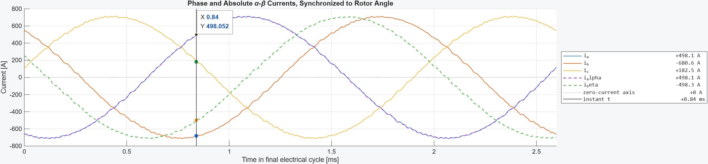 EDEPT-EDT plot of phase and absolute alpha-beta currents synchronised to rotor angle over the final electrical cycle.