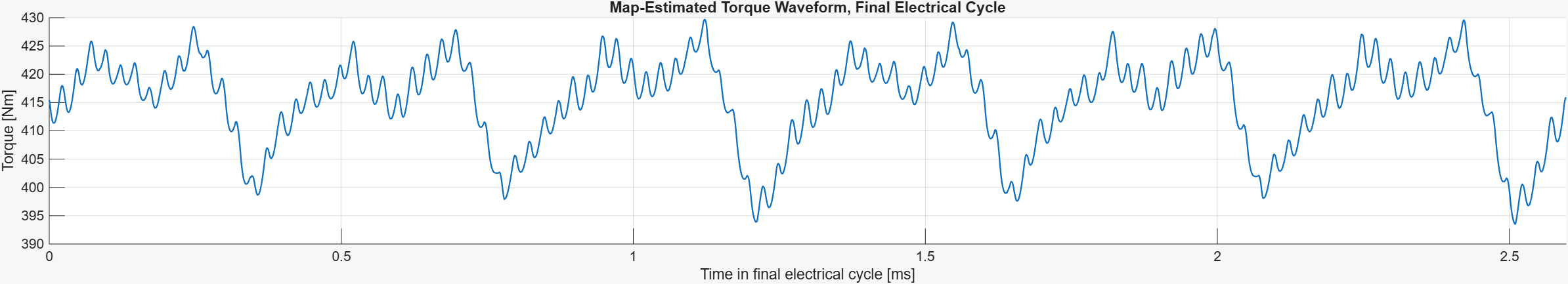 EDEPT-EDT map-estimated torque waveform over the final electrical cycle, varying approximately between 390 and 430 newton metres.