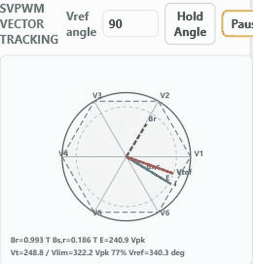 Animated SVPWM space-vector tracking for the default EDEPT-EM1 machine.