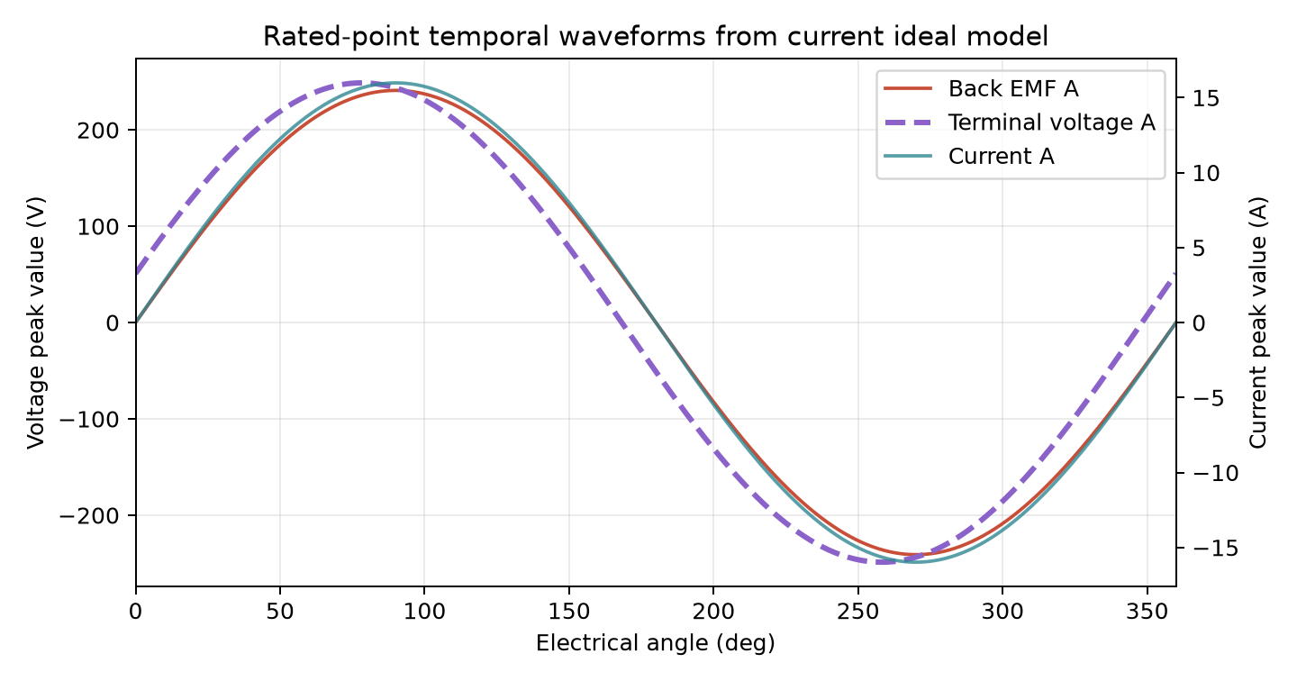 EDEPT-EM1 simulated electrical and torque waveforms over time.
